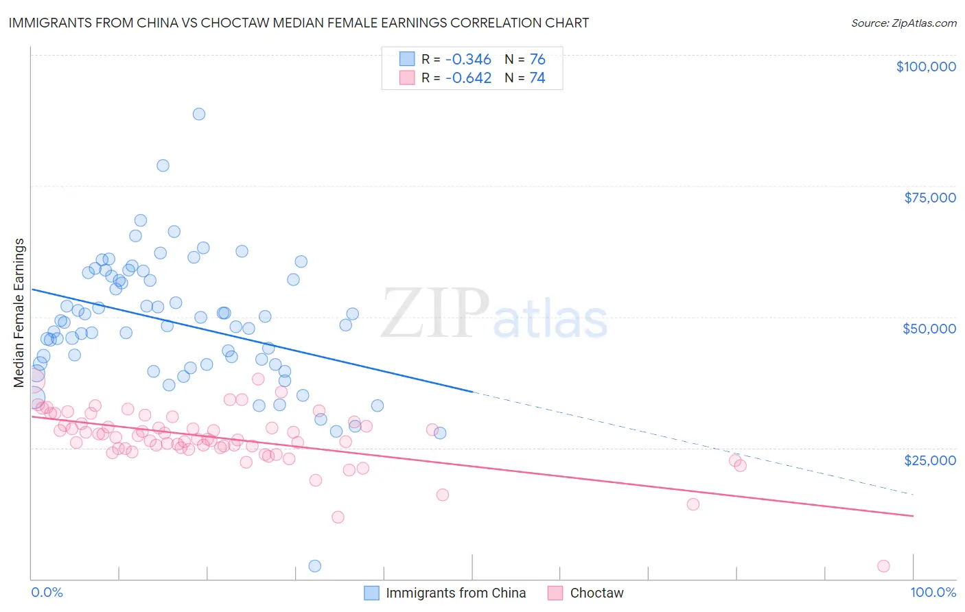 Immigrants from China vs Choctaw Median Female Earnings
