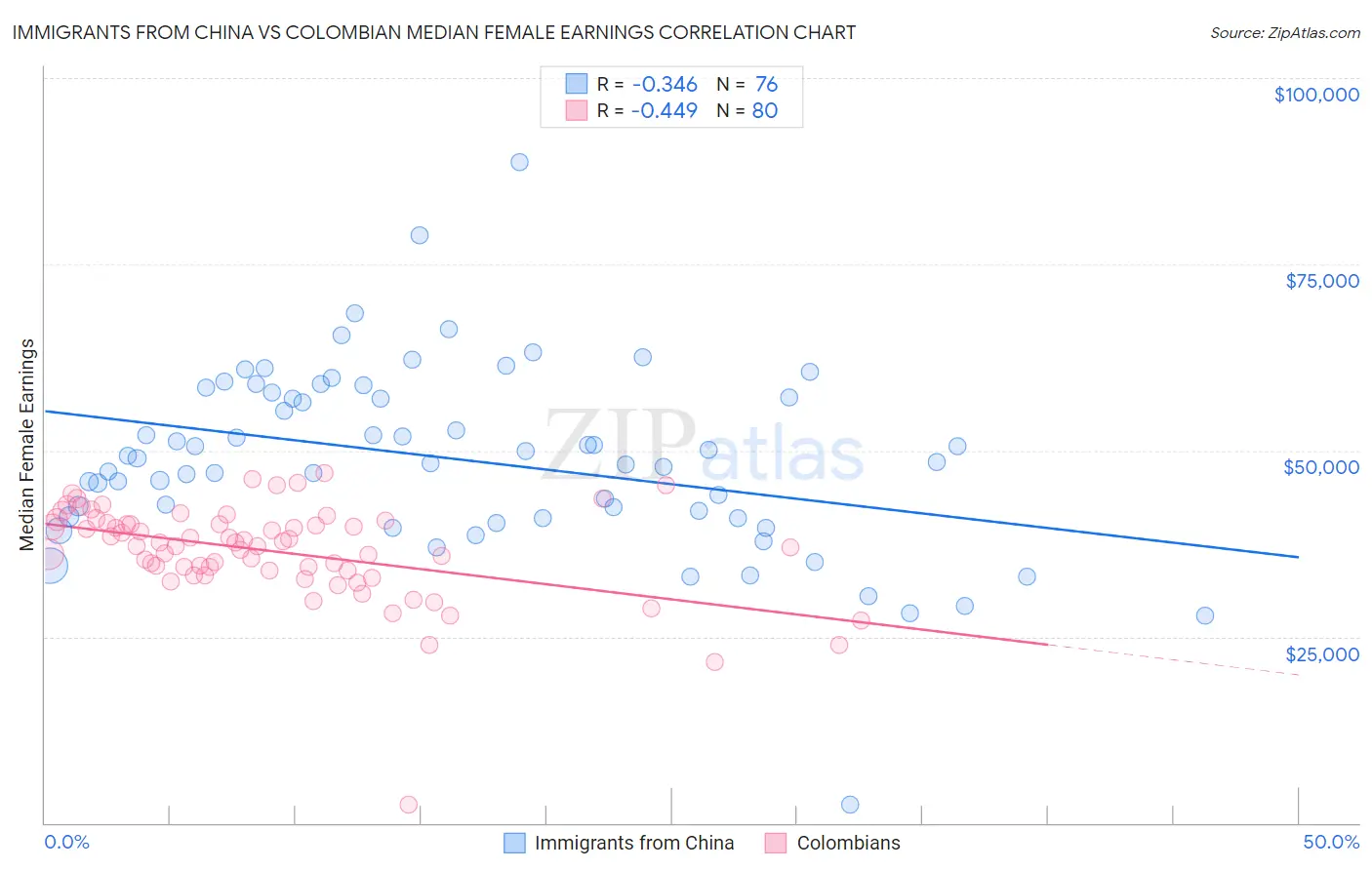 Immigrants from China vs Colombian Median Female Earnings