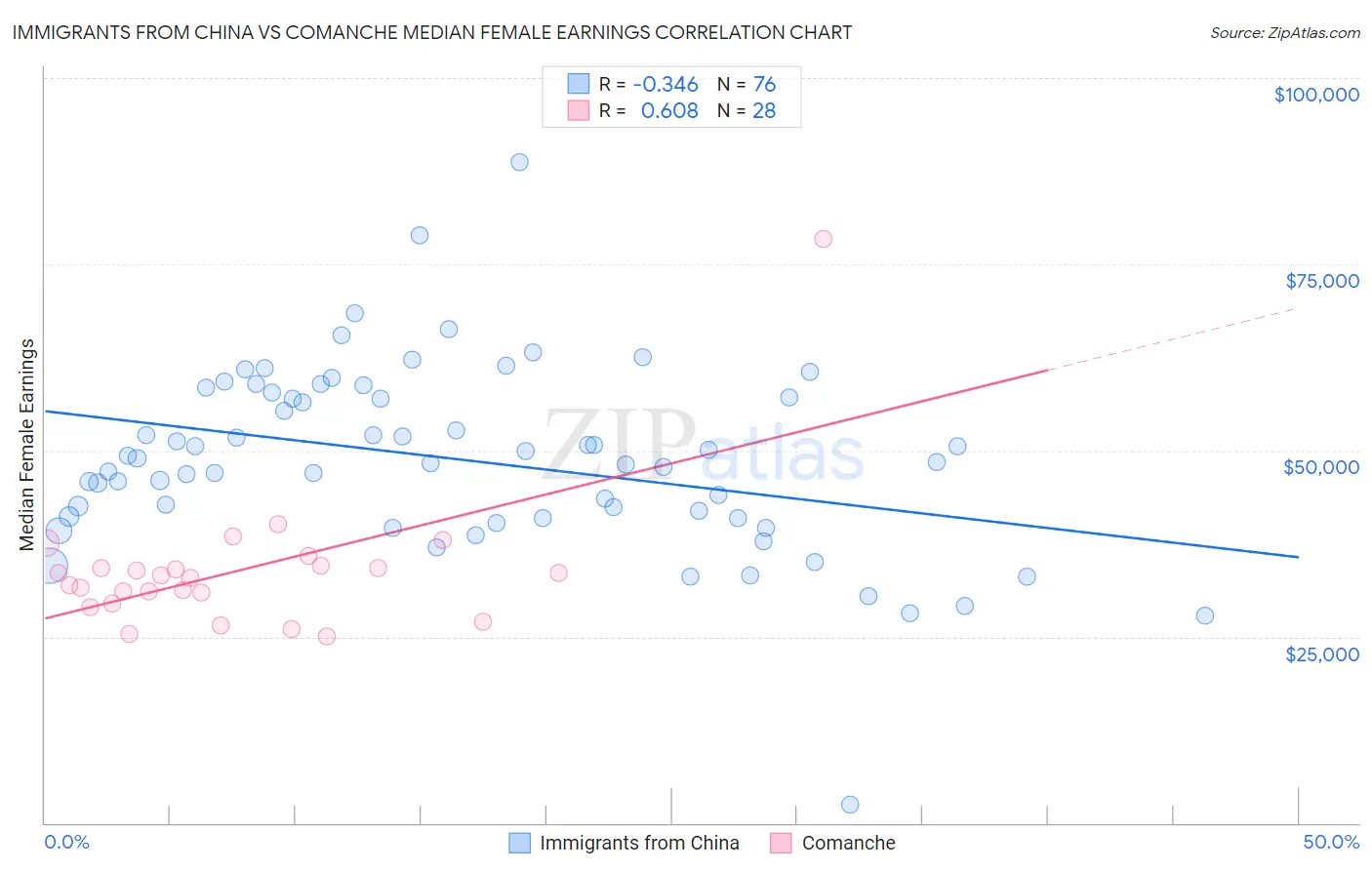 Immigrants from China vs Comanche Median Female Earnings
