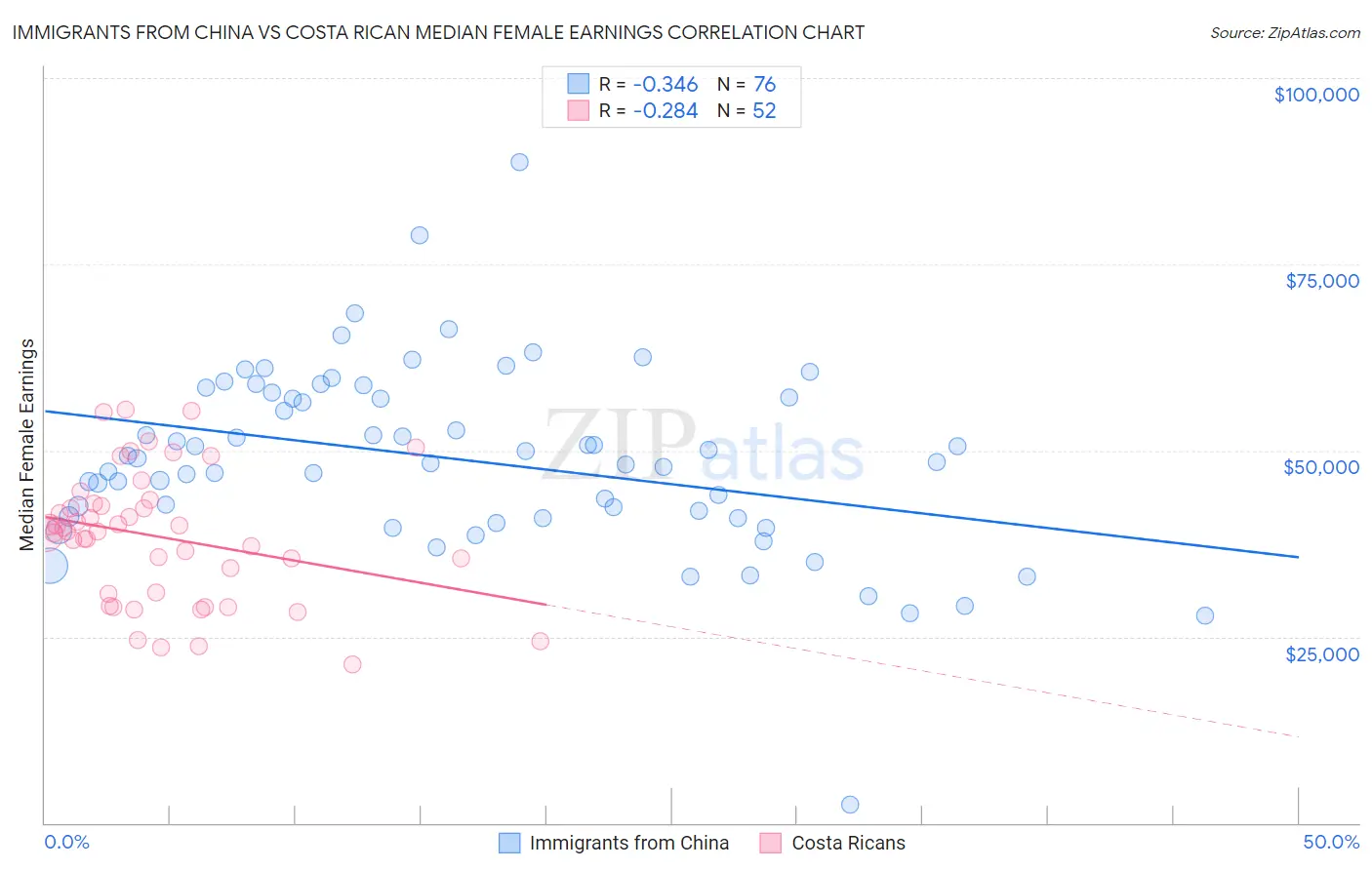 Immigrants from China vs Costa Rican Median Female Earnings