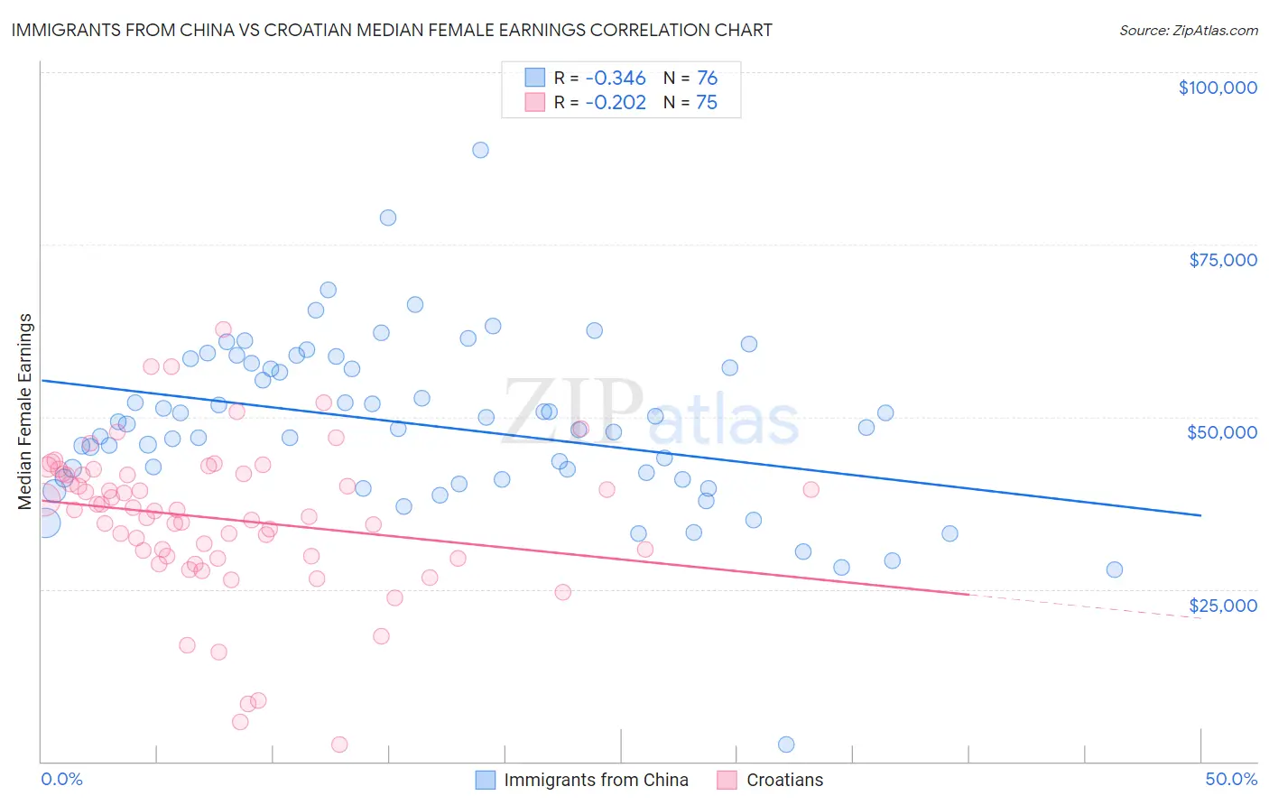Immigrants from China vs Croatian Median Female Earnings