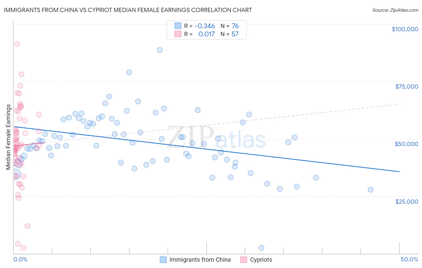Immigrants from China vs Cypriot Median Female Earnings