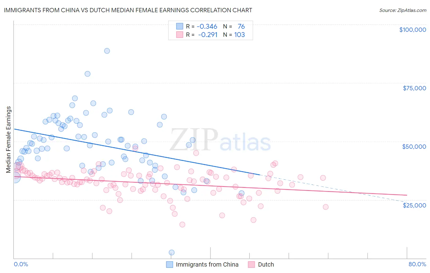 Immigrants from China vs Dutch Median Female Earnings