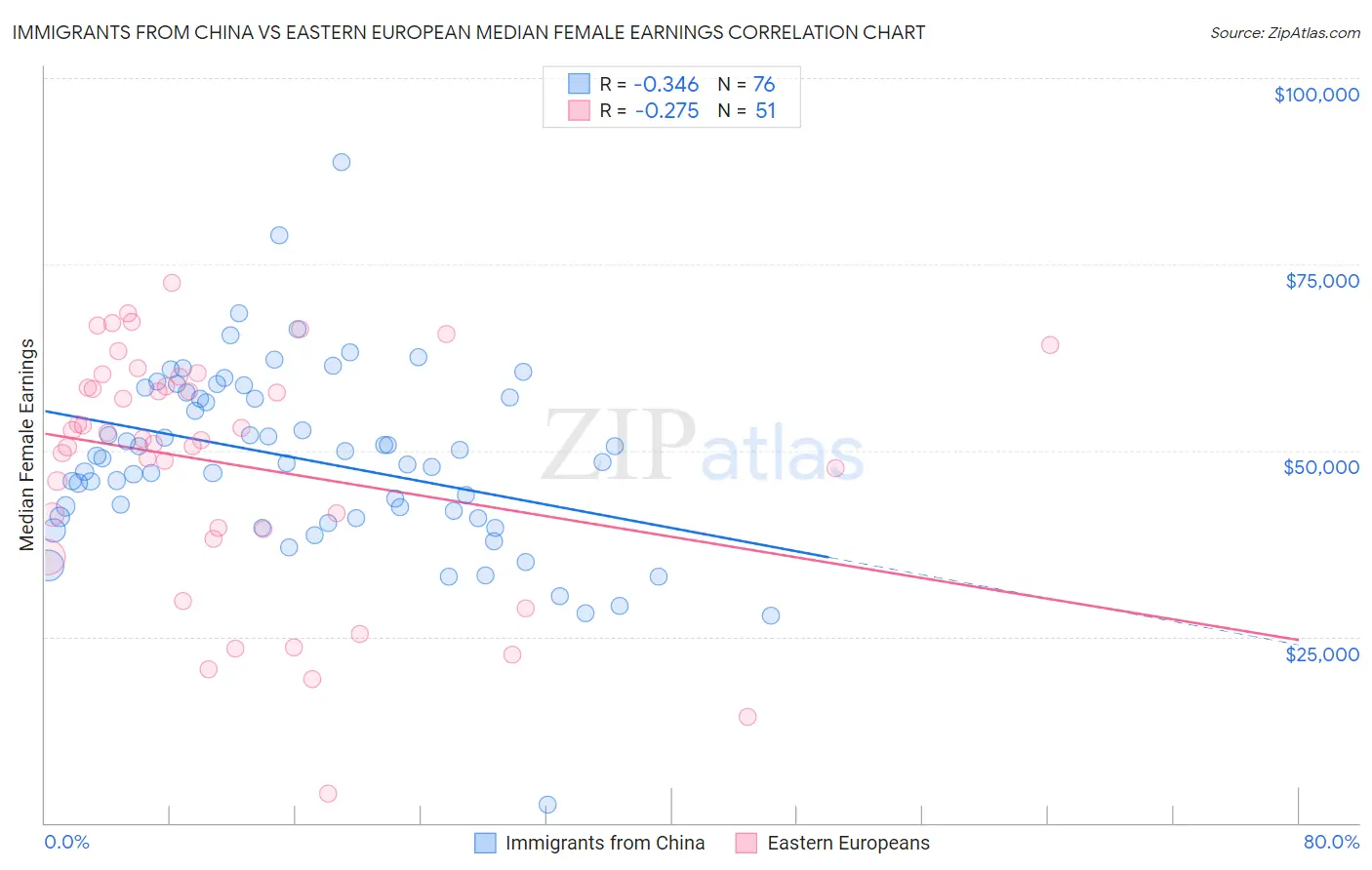 Immigrants from China vs Eastern European Median Female Earnings