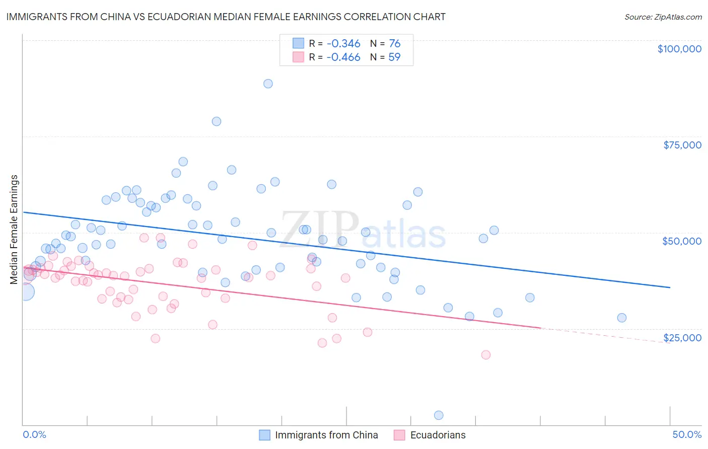 Immigrants from China vs Ecuadorian Median Female Earnings