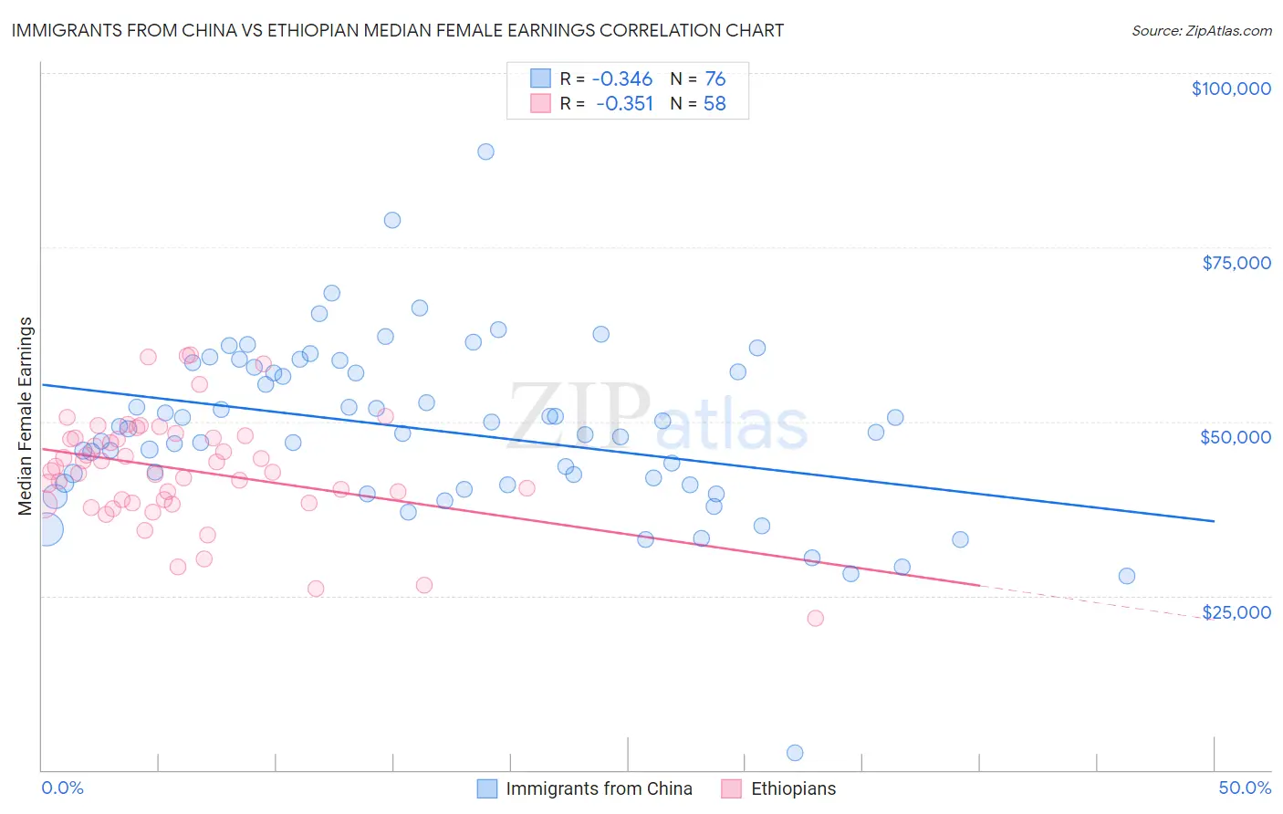 Immigrants from China vs Ethiopian Median Female Earnings