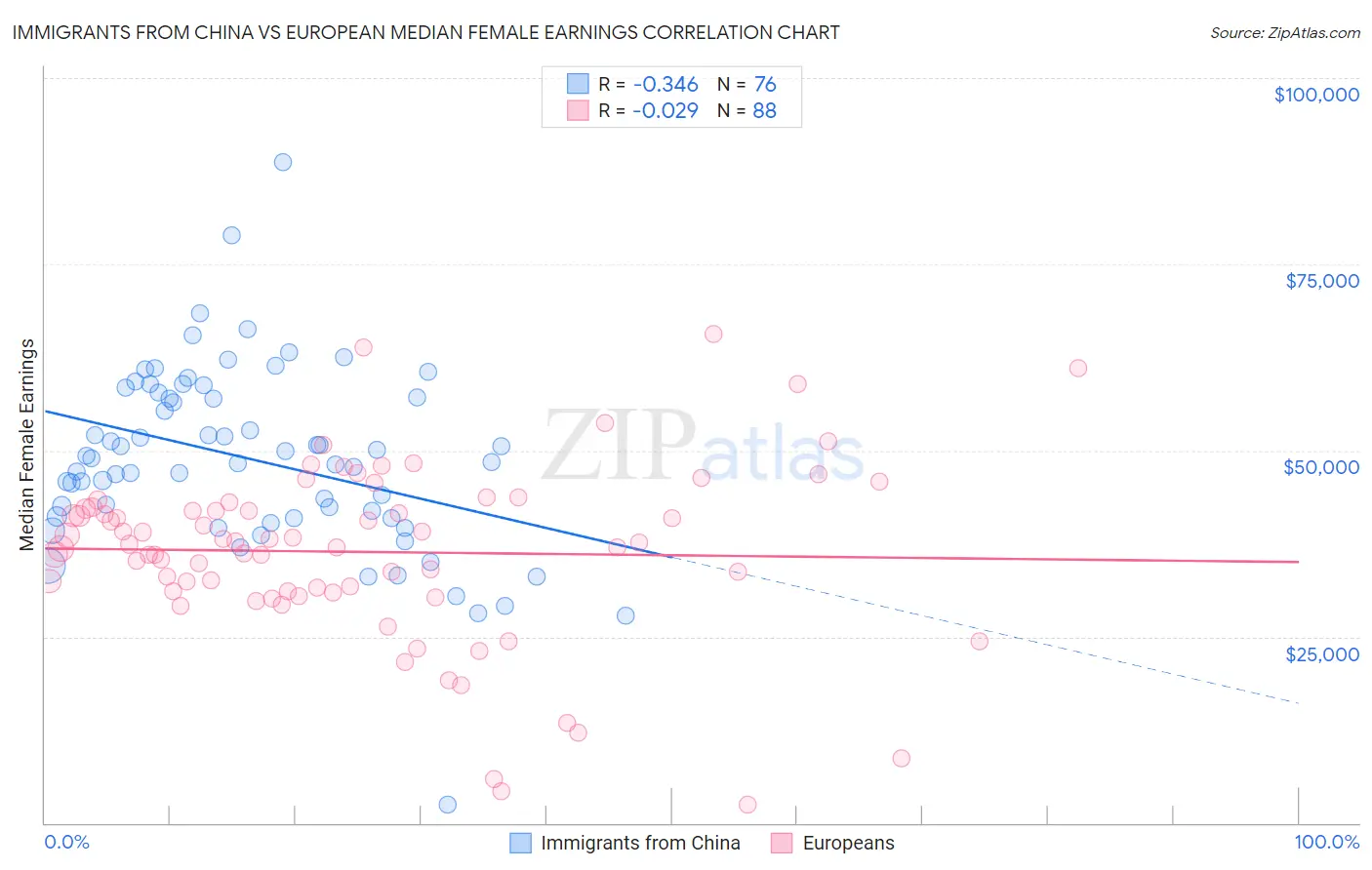 Immigrants from China vs European Median Female Earnings