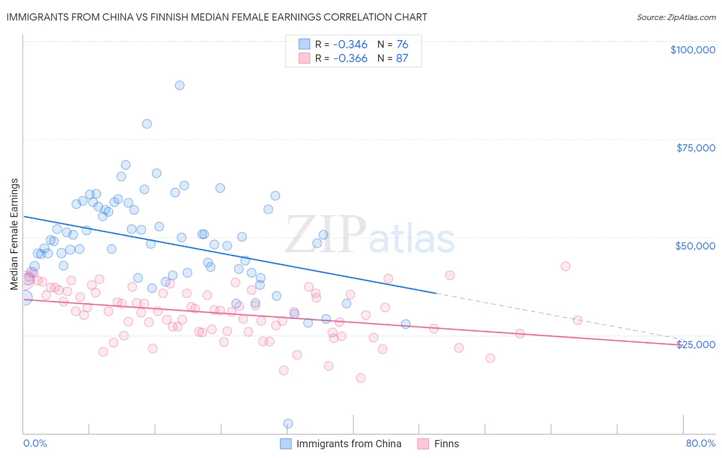 Immigrants from China vs Finnish Median Female Earnings