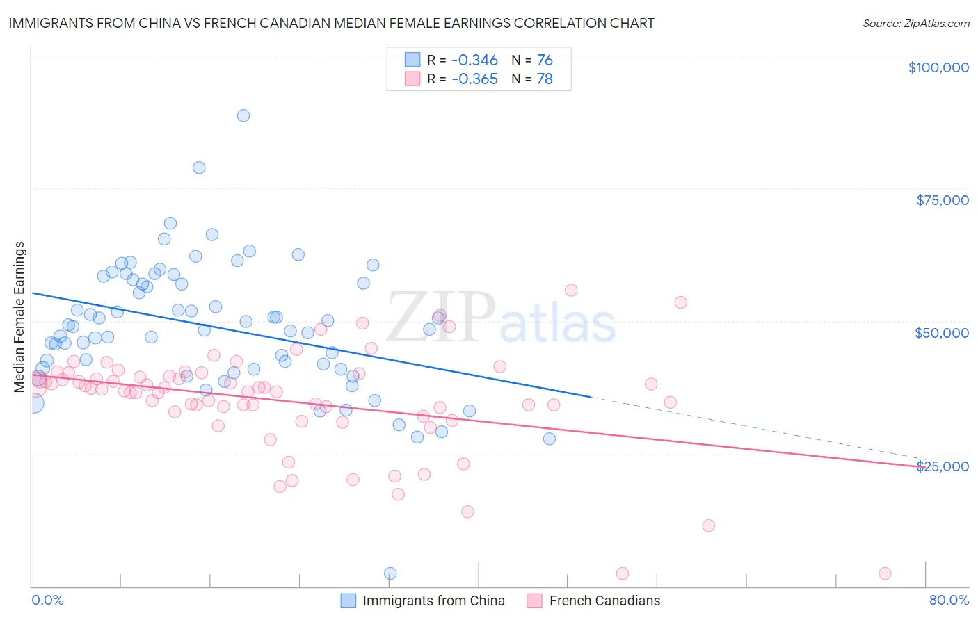 Immigrants from China vs French Canadian Median Female Earnings