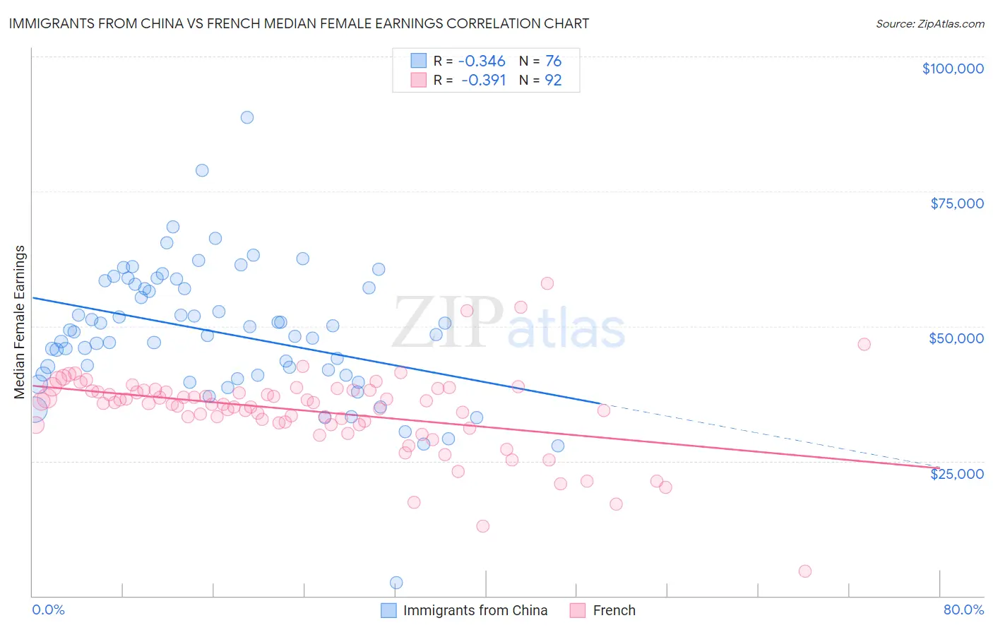 Immigrants from China vs French Median Female Earnings