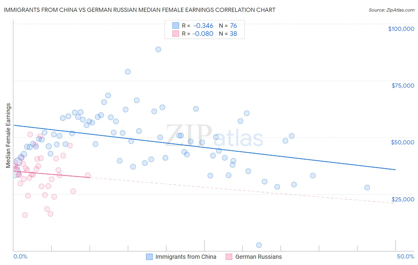 Immigrants from China vs German Russian Median Female Earnings