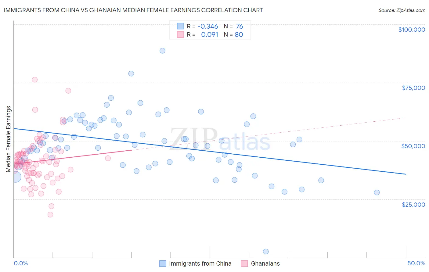 Immigrants from China vs Ghanaian Median Female Earnings