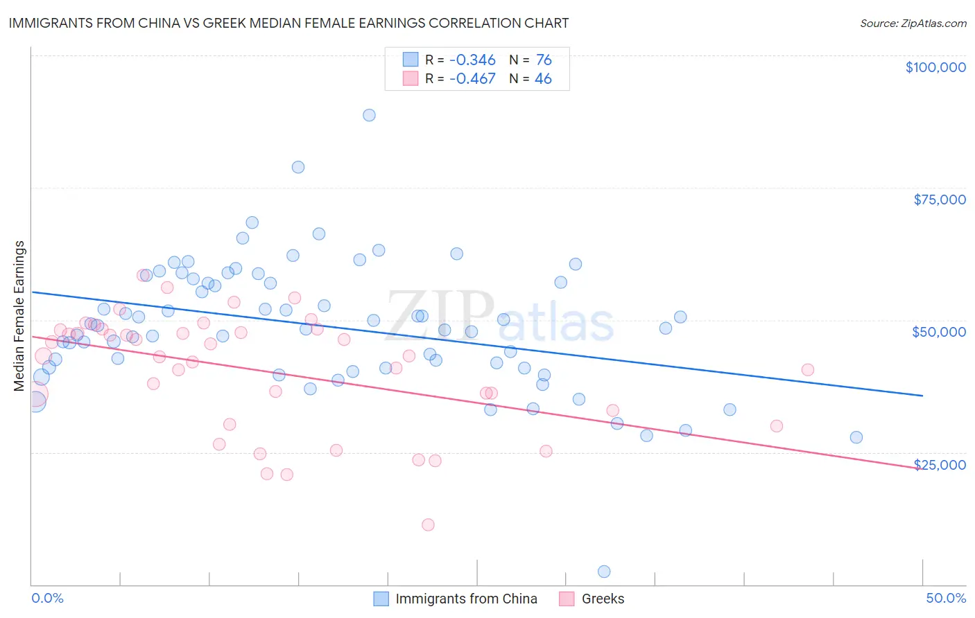 Immigrants from China vs Greek Median Female Earnings