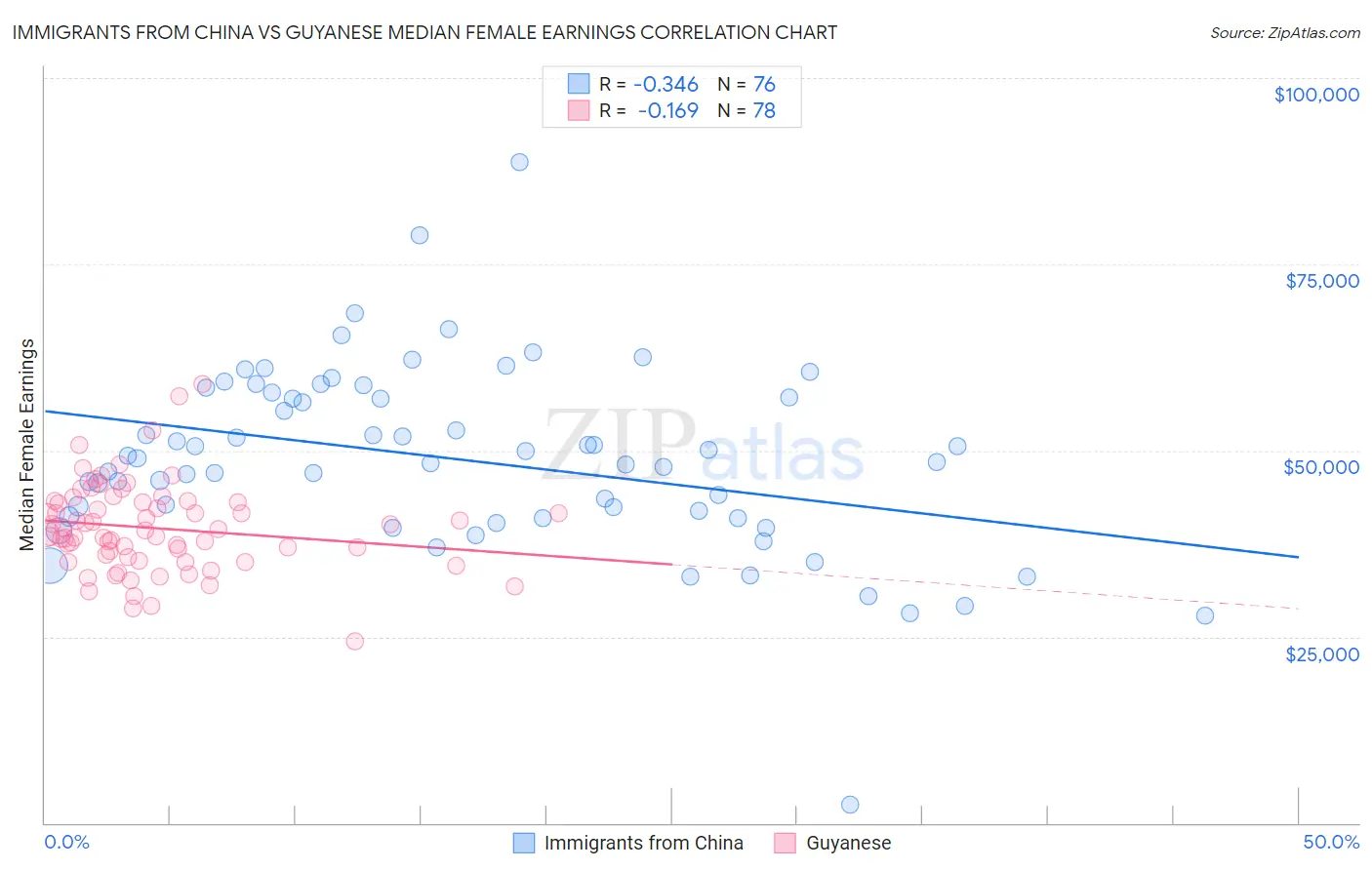 Immigrants from China vs Guyanese Median Female Earnings