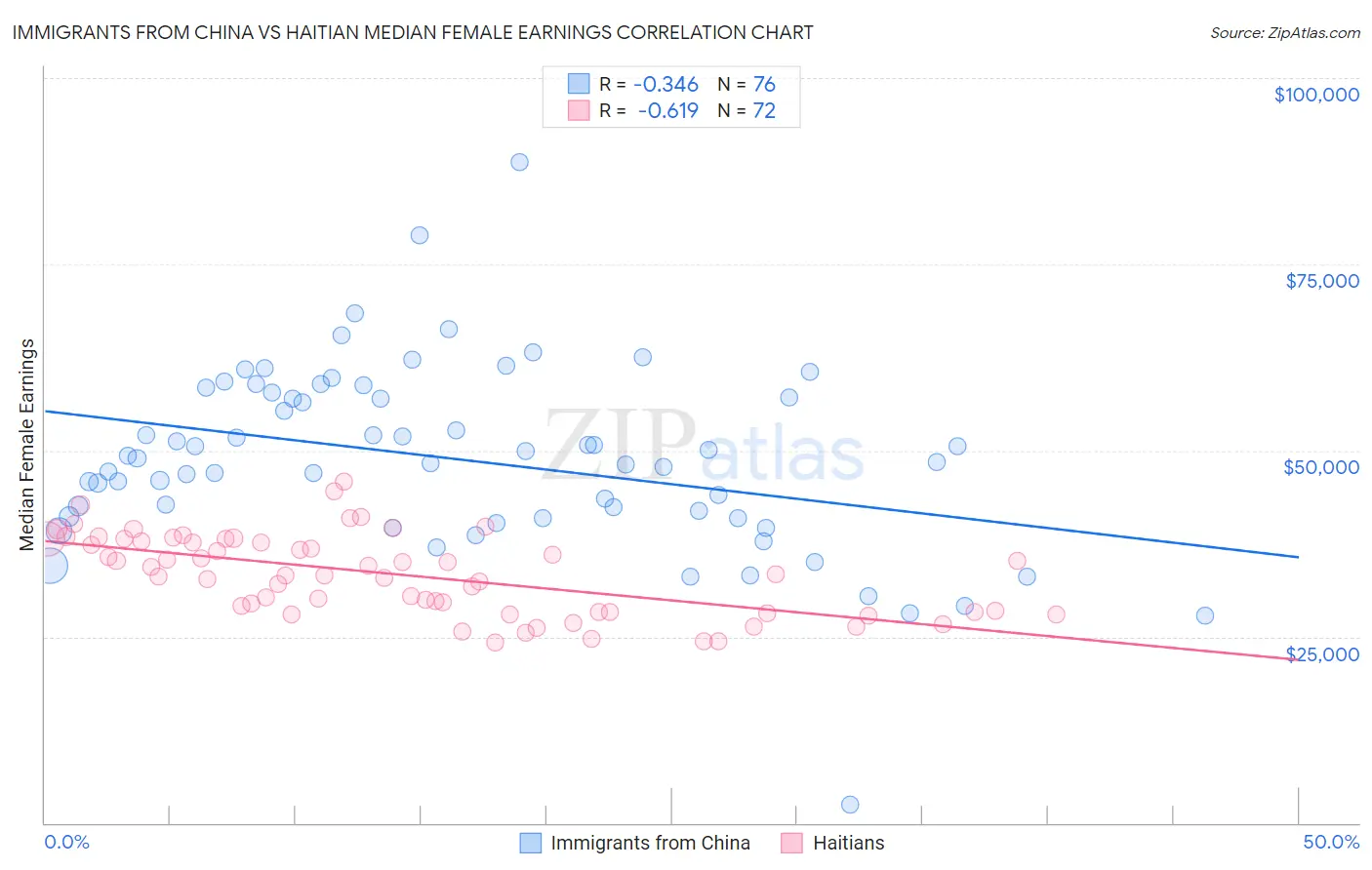 Immigrants from China vs Haitian Median Female Earnings