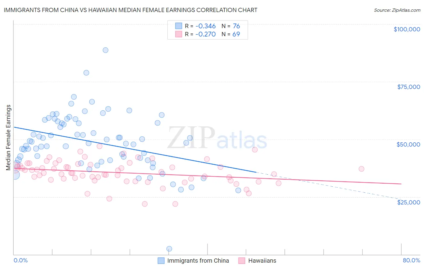 Immigrants from China vs Hawaiian Median Female Earnings