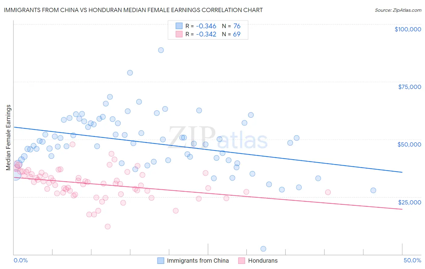 Immigrants from China vs Honduran Median Female Earnings