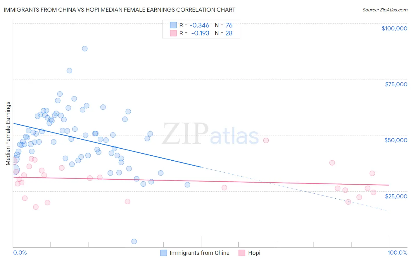 Immigrants from China vs Hopi Median Female Earnings