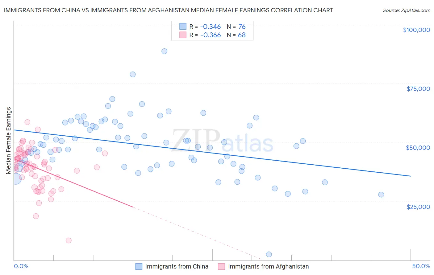 Immigrants from China vs Immigrants from Afghanistan Median Female Earnings
