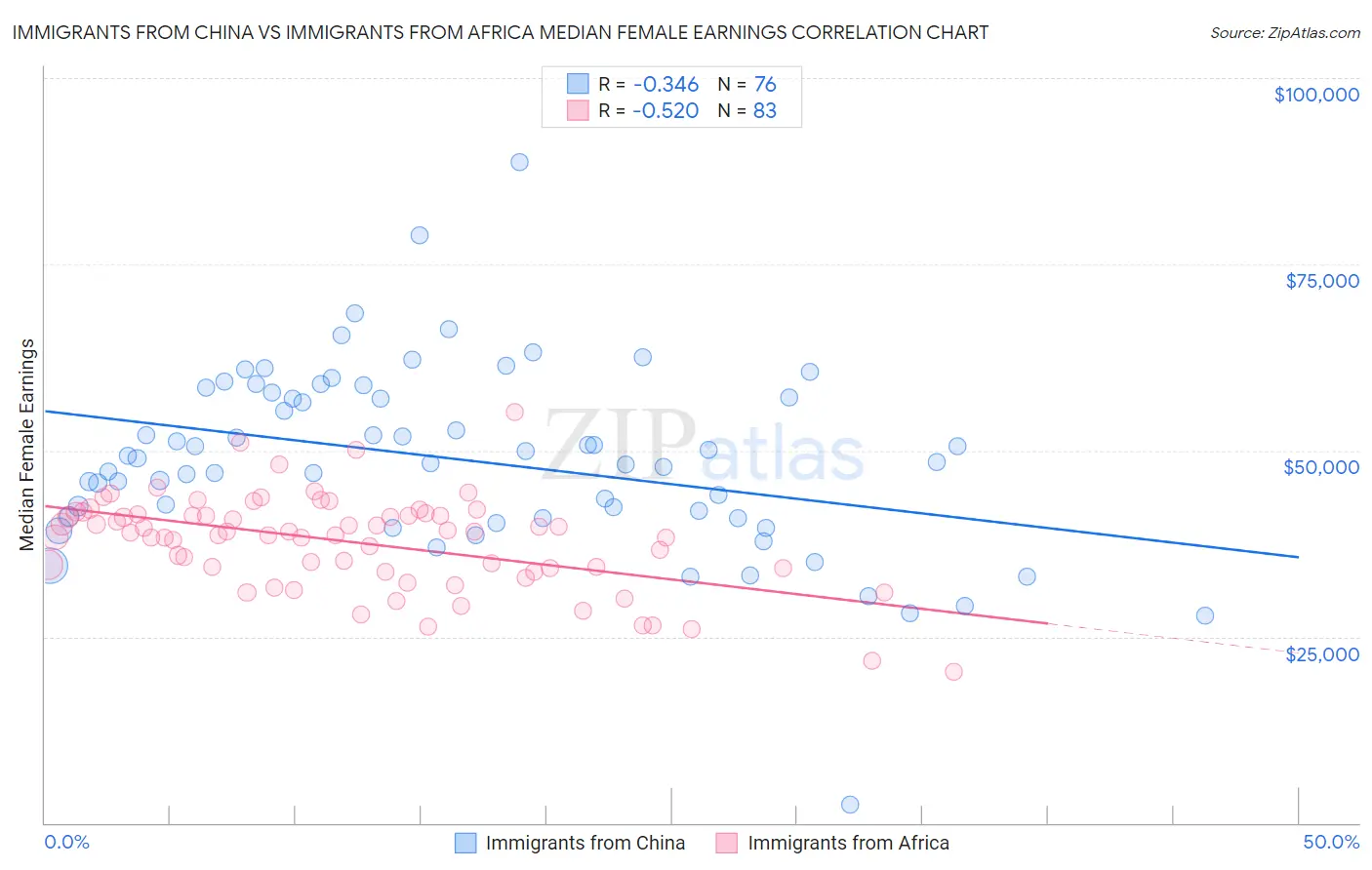 Immigrants from China vs Immigrants from Africa Median Female Earnings