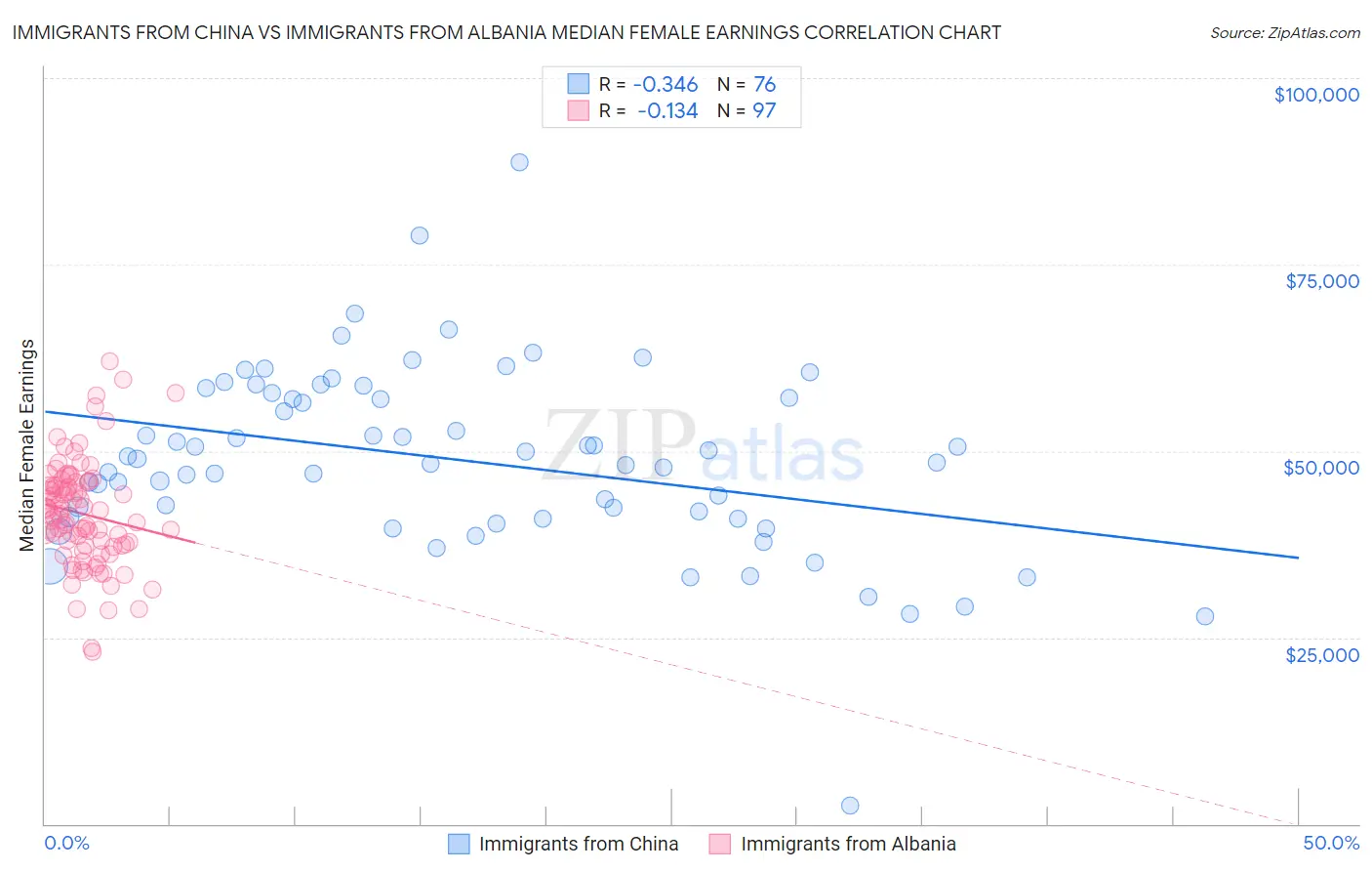Immigrants from China vs Immigrants from Albania Median Female Earnings