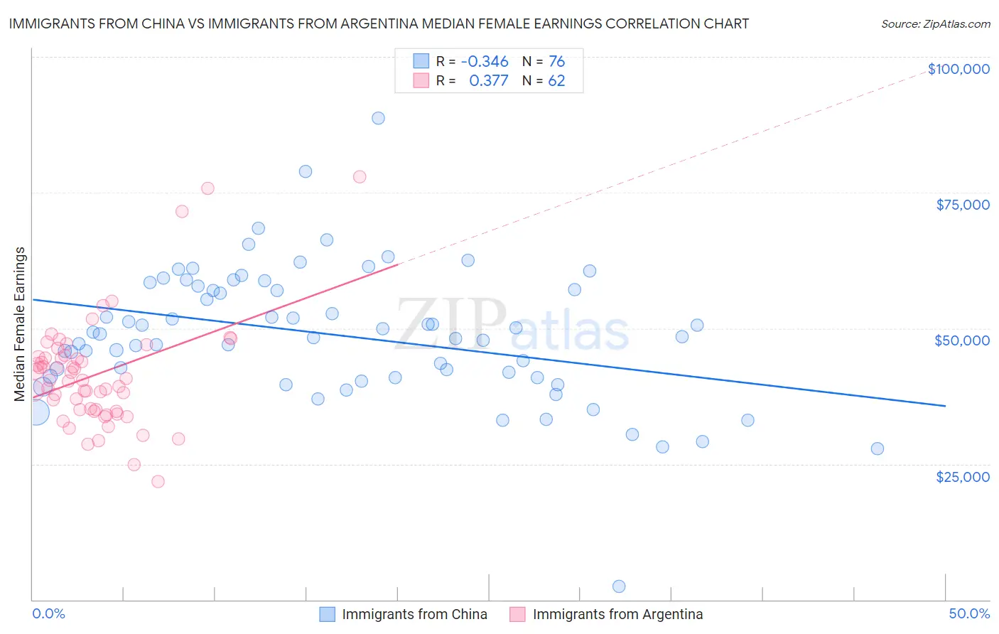 Immigrants from China vs Immigrants from Argentina Median Female Earnings