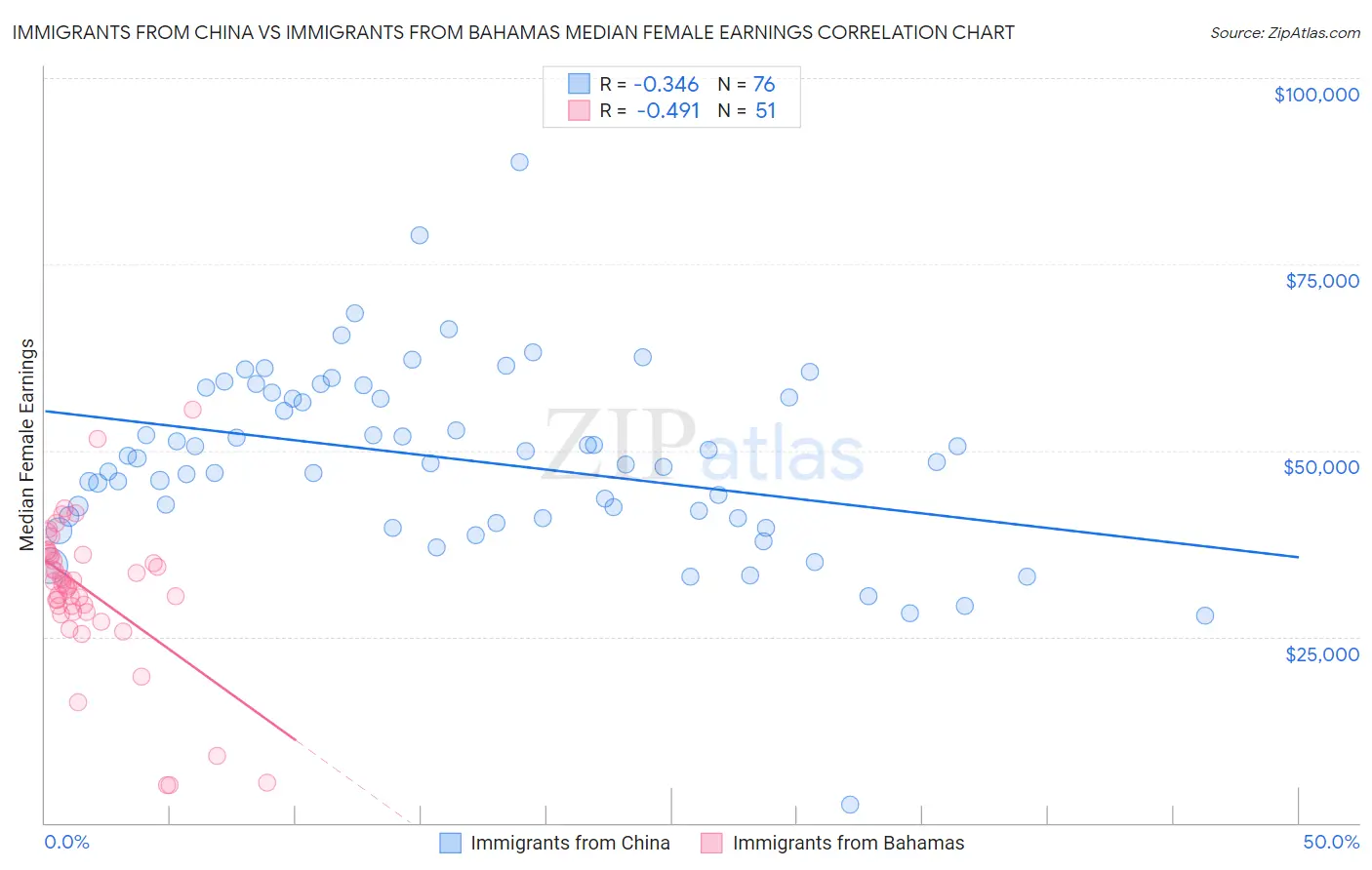 Immigrants from China vs Immigrants from Bahamas Median Female Earnings