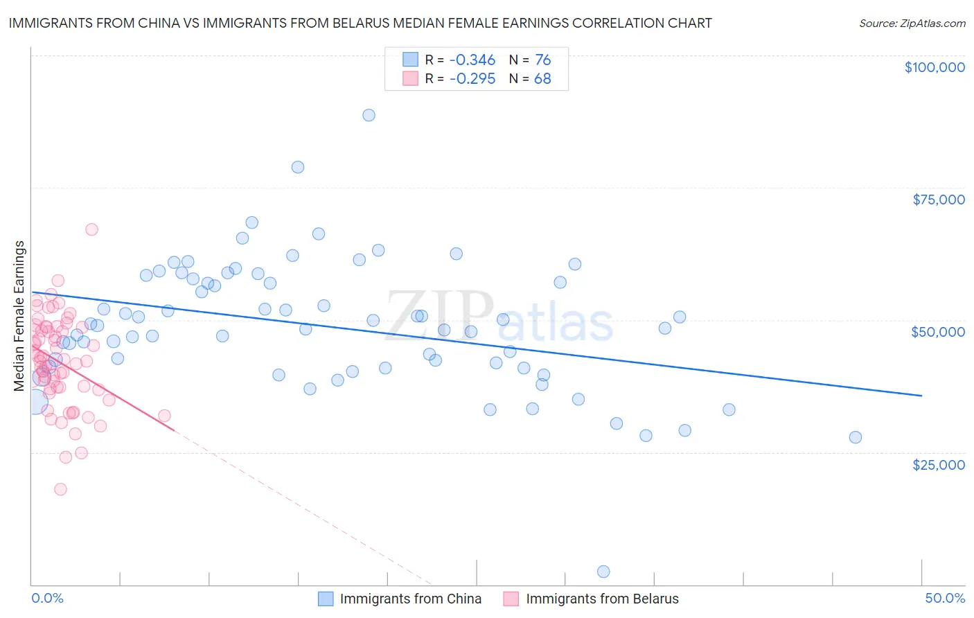 Immigrants from China vs Immigrants from Belarus Median Female Earnings