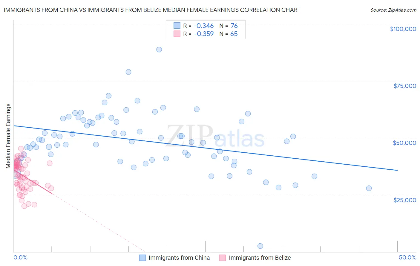 Immigrants from China vs Immigrants from Belize Median Female Earnings