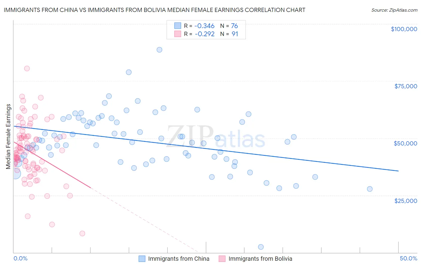 Immigrants from China vs Immigrants from Bolivia Median Female Earnings