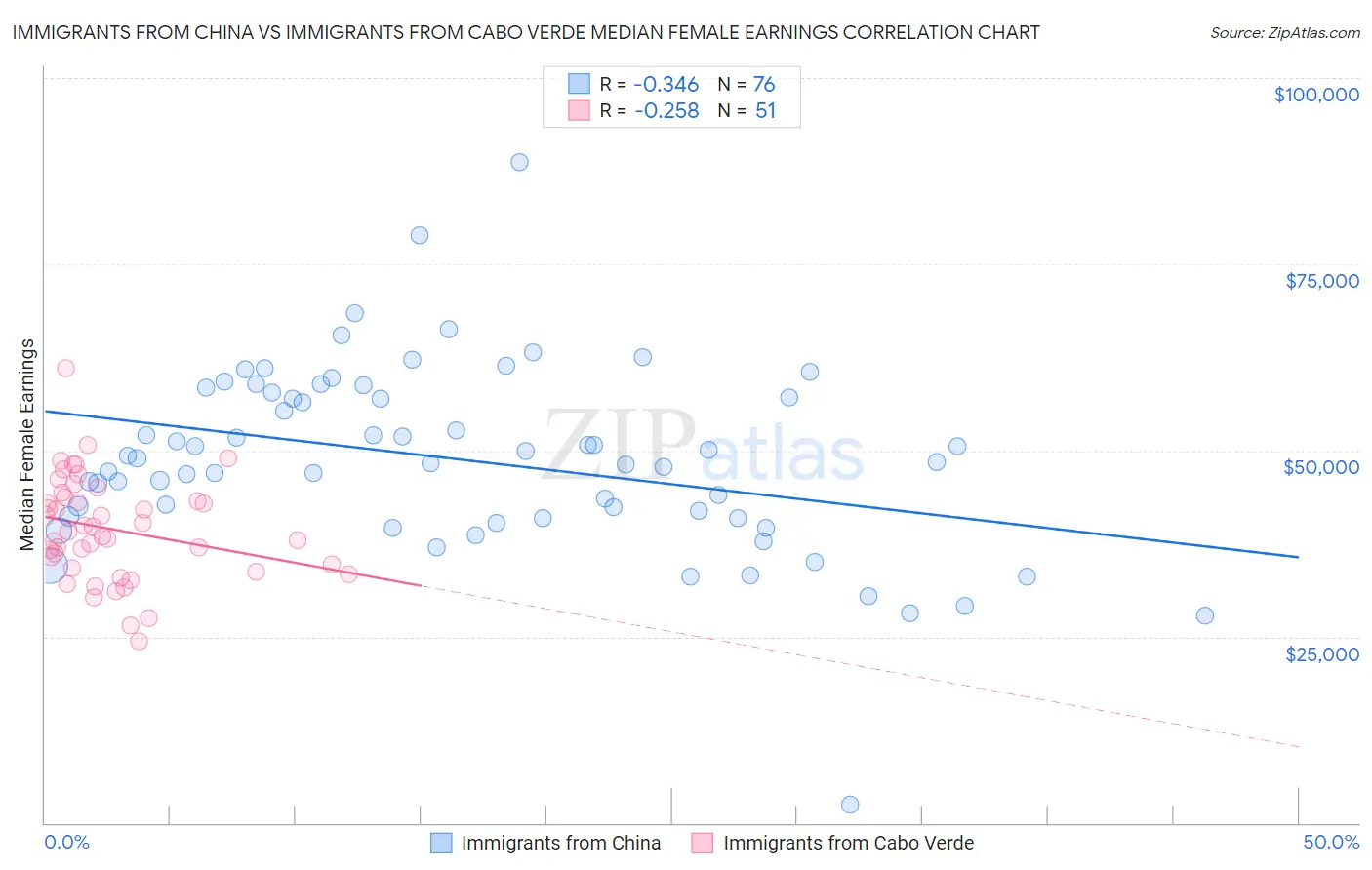 Immigrants from China vs Immigrants from Cabo Verde Median Female Earnings