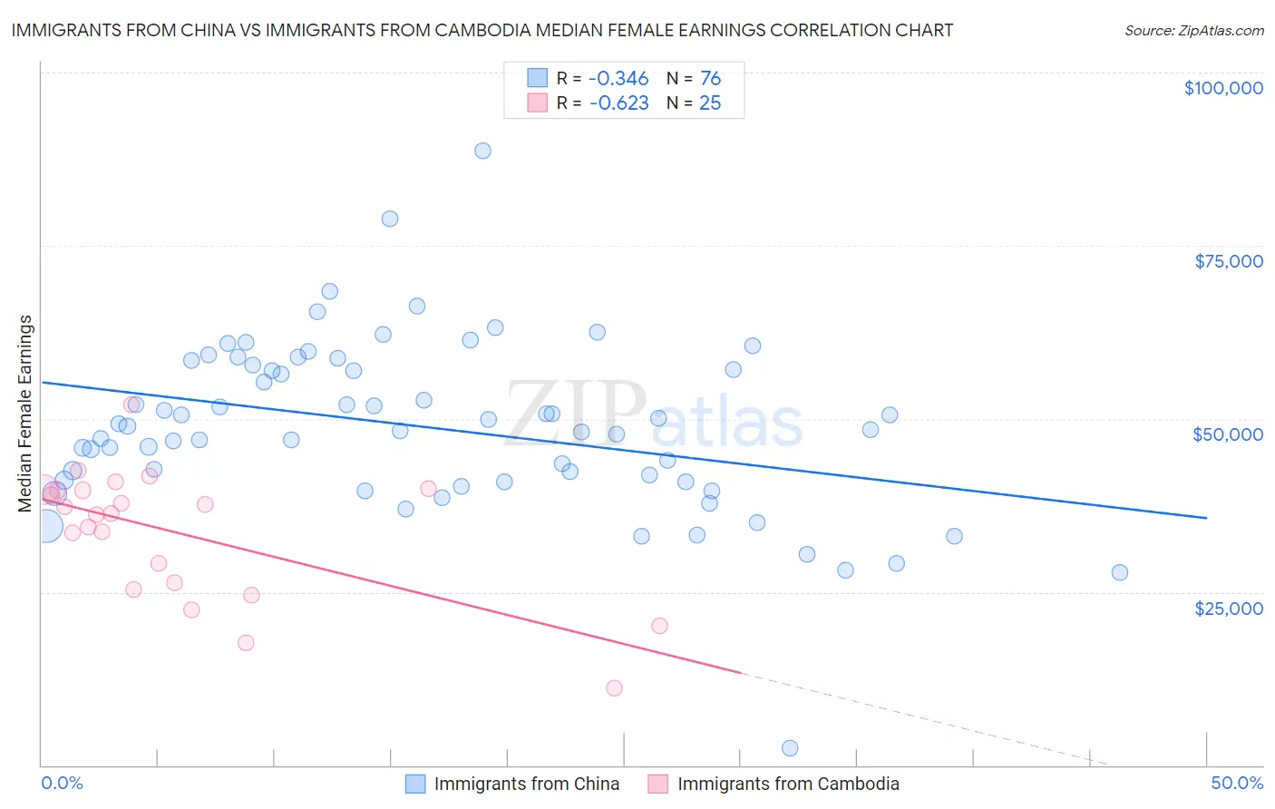 Immigrants from China vs Immigrants from Cambodia Median Female Earnings