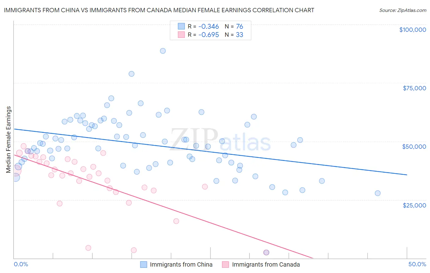 Immigrants from China vs Immigrants from Canada Median Female Earnings