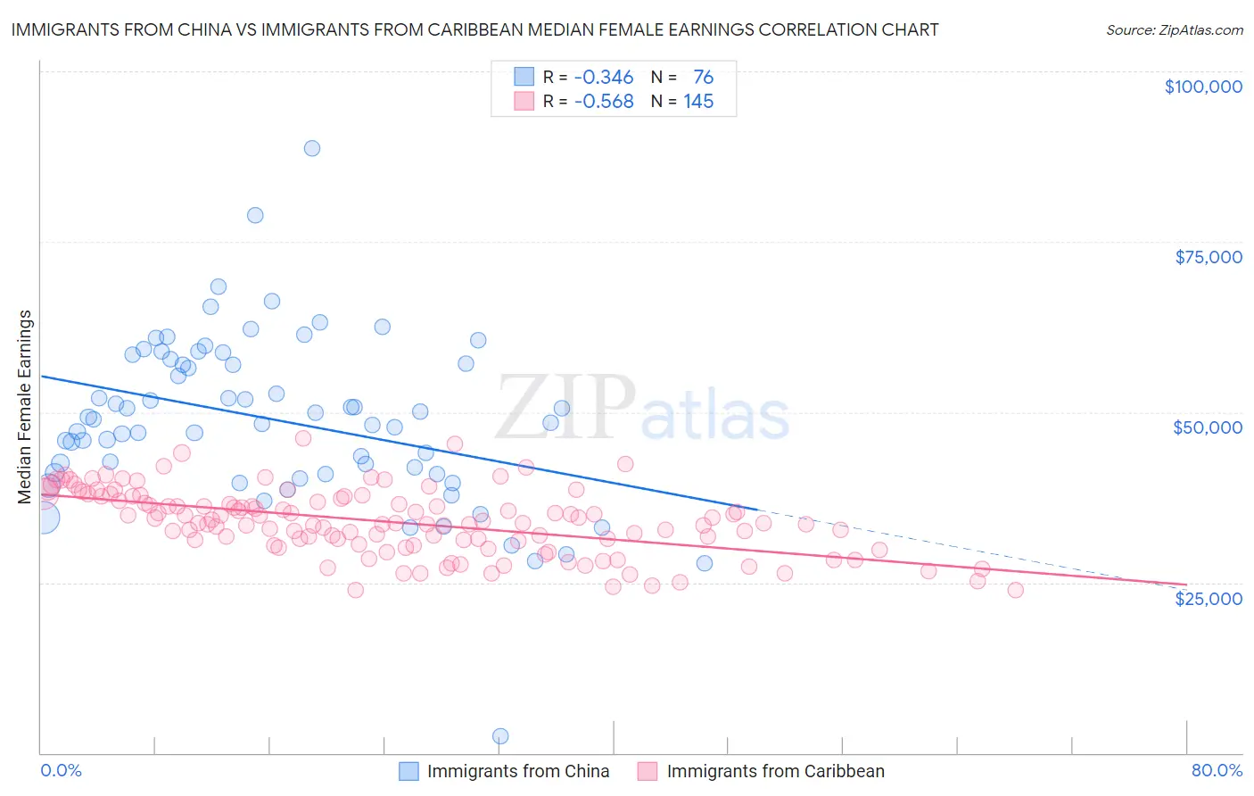 Immigrants from China vs Immigrants from Caribbean Median Female Earnings