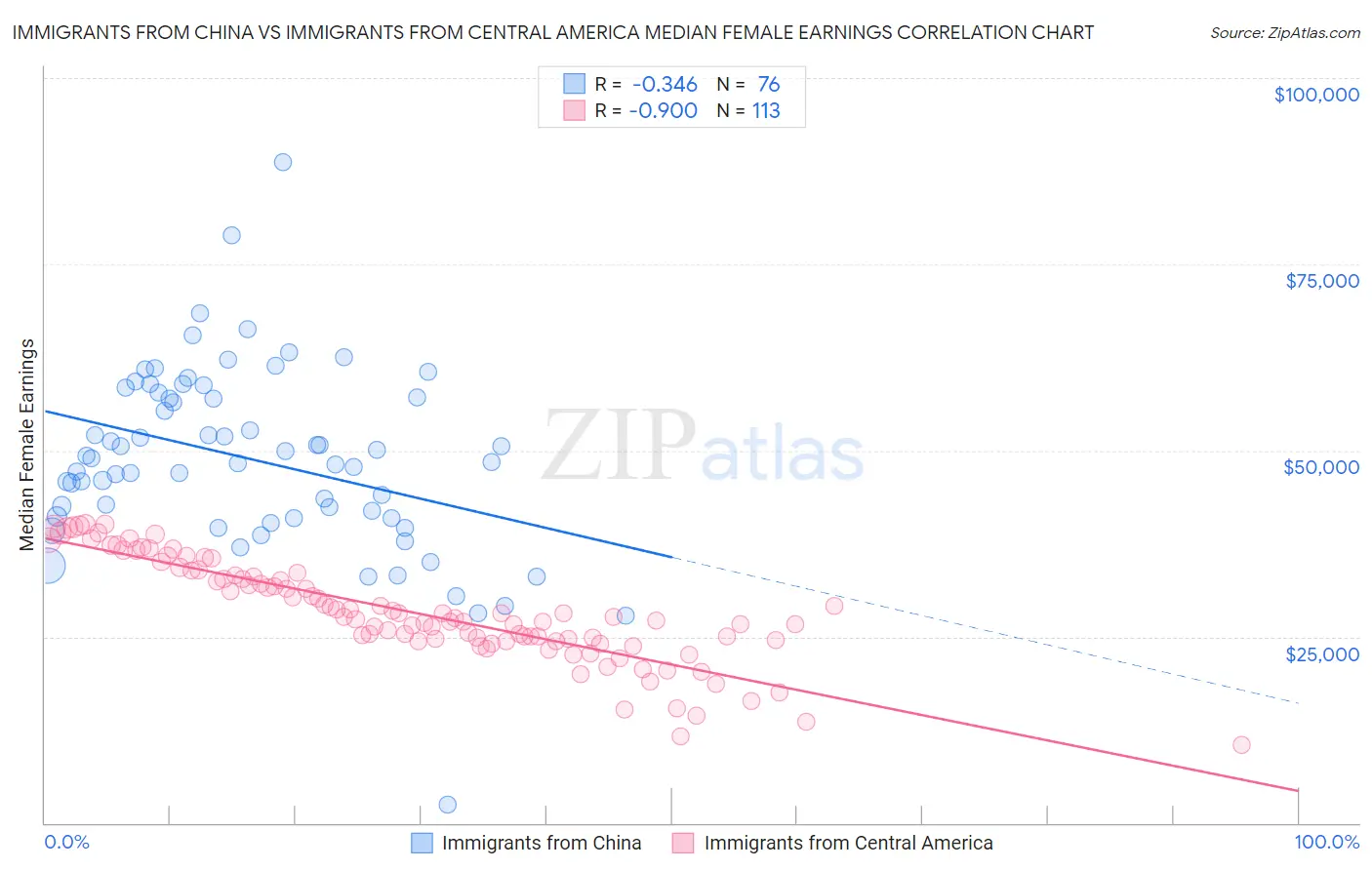 Immigrants from China vs Immigrants from Central America Median Female Earnings