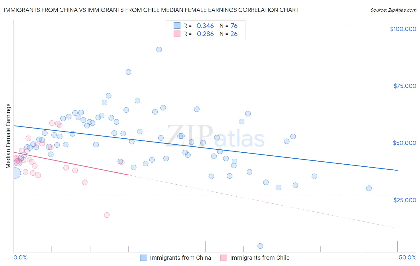 Immigrants from China vs Immigrants from Chile Median Female Earnings
