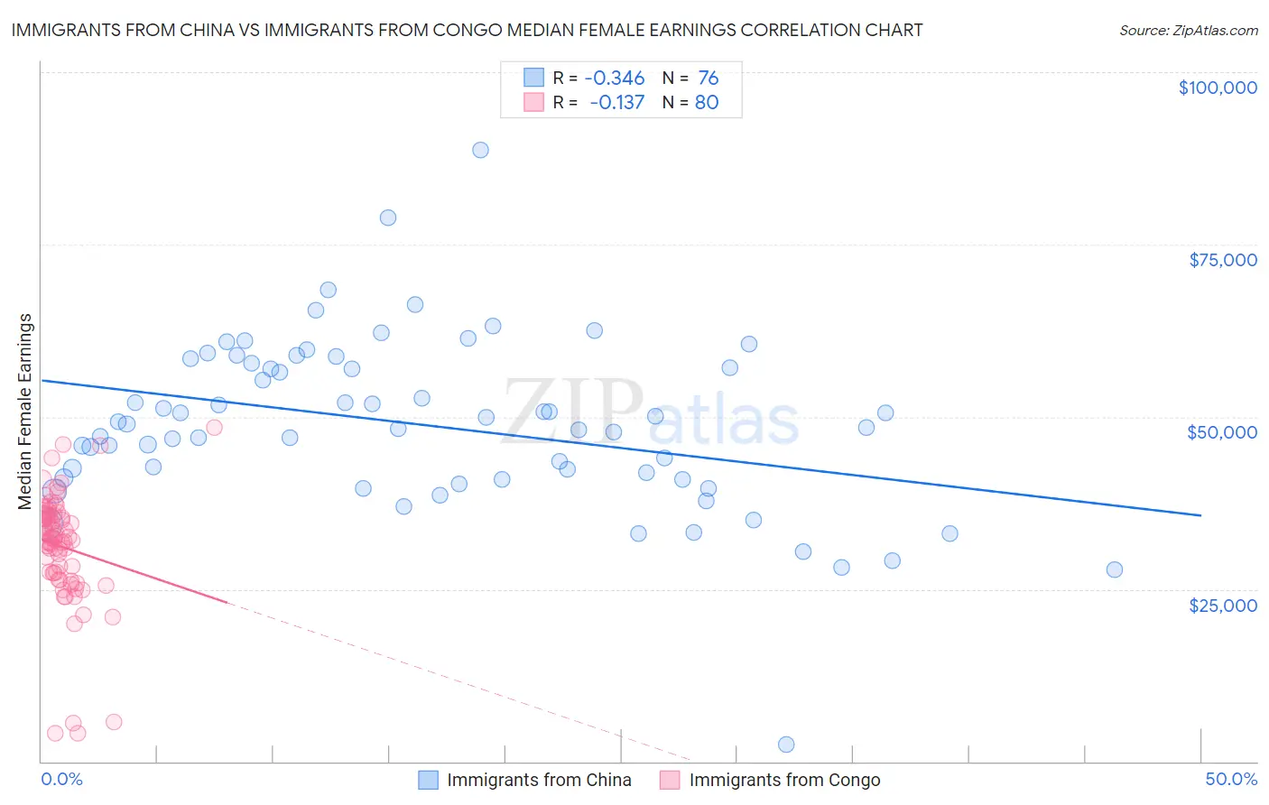 Immigrants from China vs Immigrants from Congo Median Female Earnings