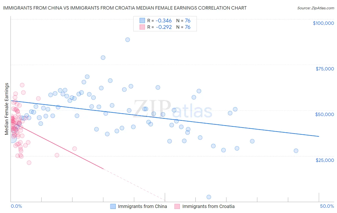Immigrants from China vs Immigrants from Croatia Median Female Earnings
