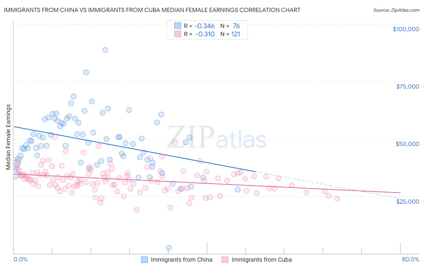 Immigrants from China vs Immigrants from Cuba Median Female Earnings