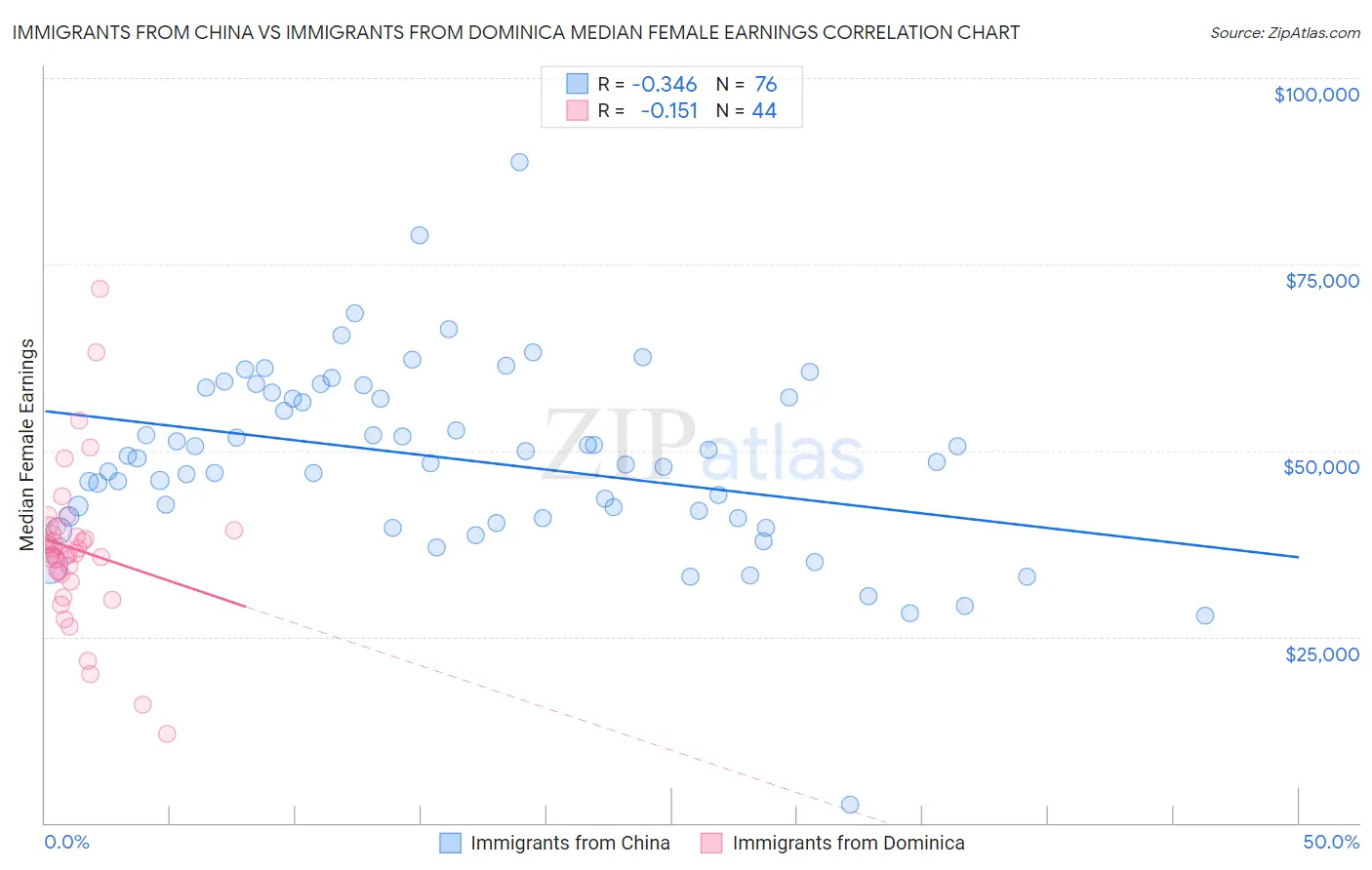 Immigrants from China vs Immigrants from Dominica Median Female Earnings