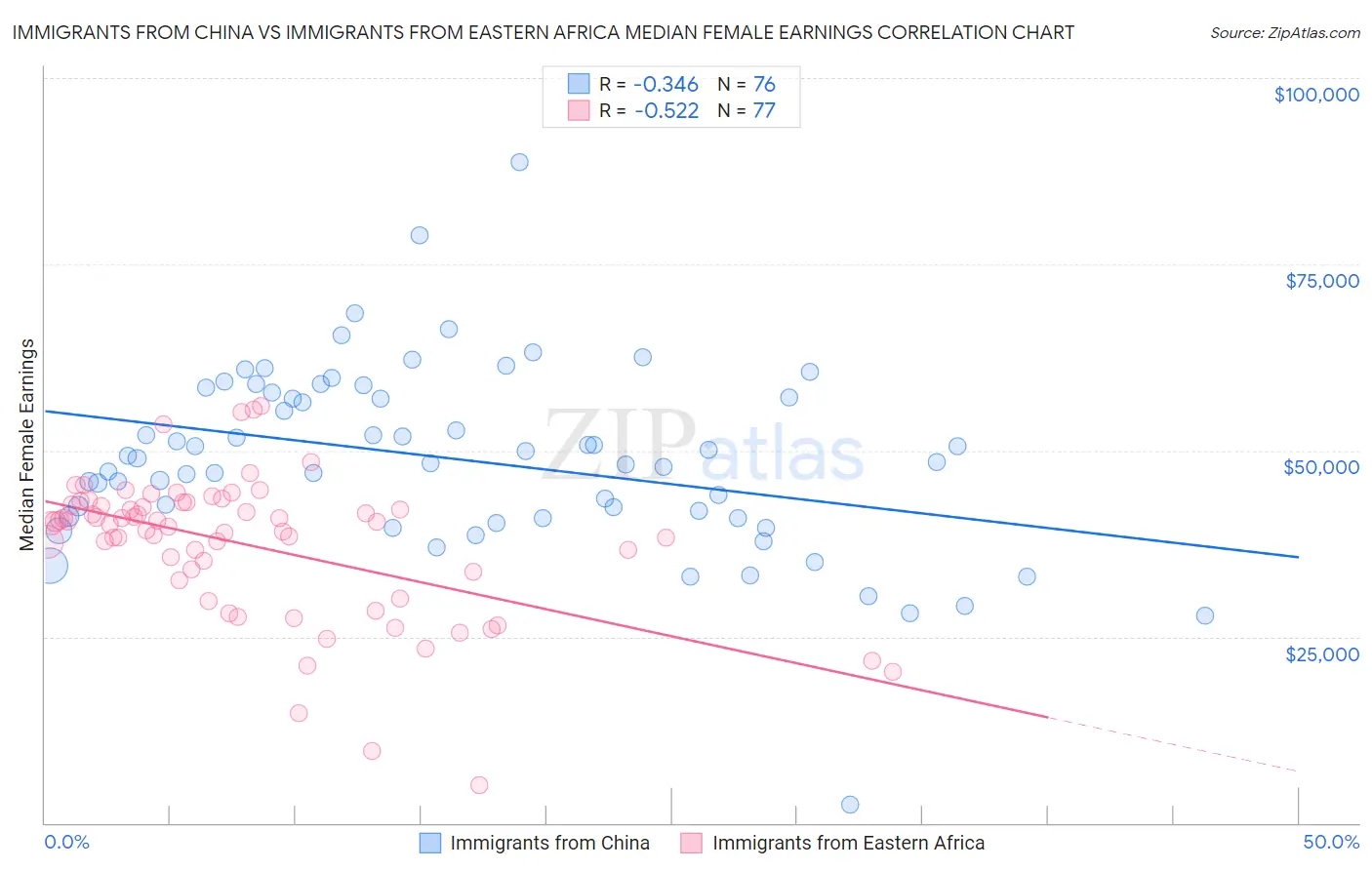 Immigrants from China vs Immigrants from Eastern Africa Median Female Earnings