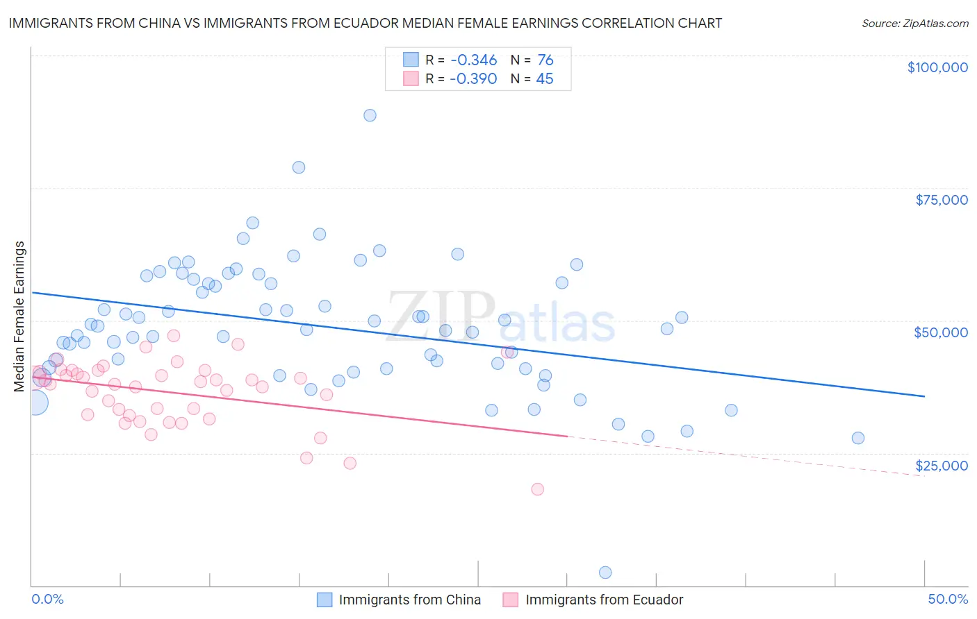 Immigrants from China vs Immigrants from Ecuador Median Female Earnings