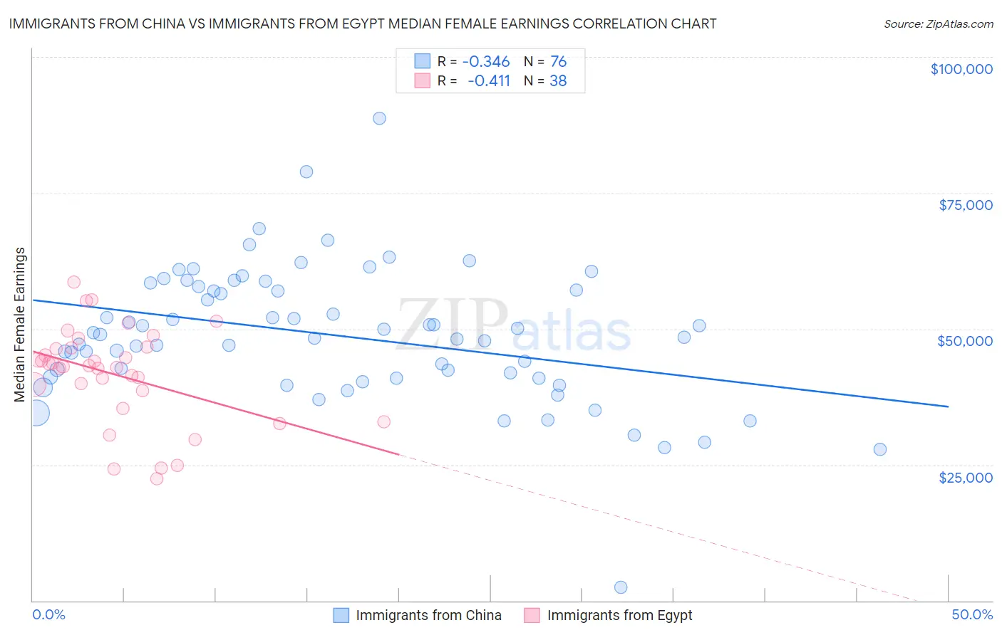 Immigrants from China vs Immigrants from Egypt Median Female Earnings