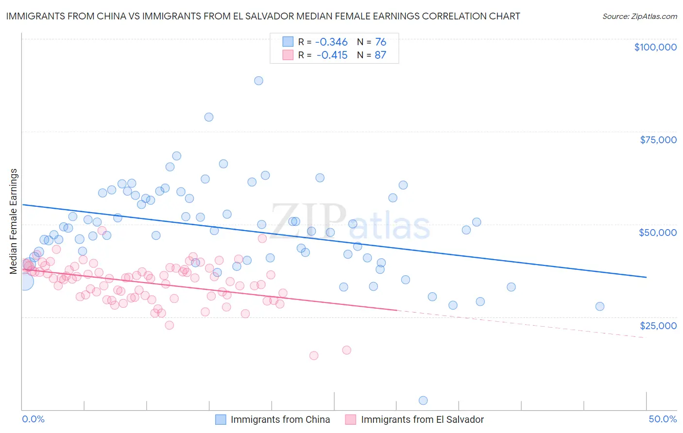 Immigrants from China vs Immigrants from El Salvador Median Female Earnings