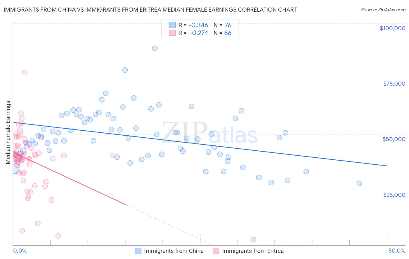Immigrants from China vs Immigrants from Eritrea Median Female Earnings