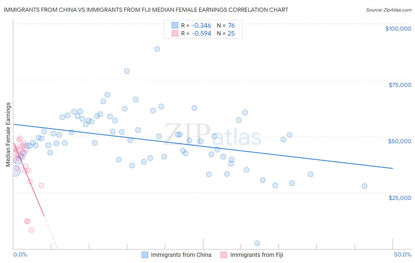 Immigrants from China vs Immigrants from Fiji Median Female Earnings