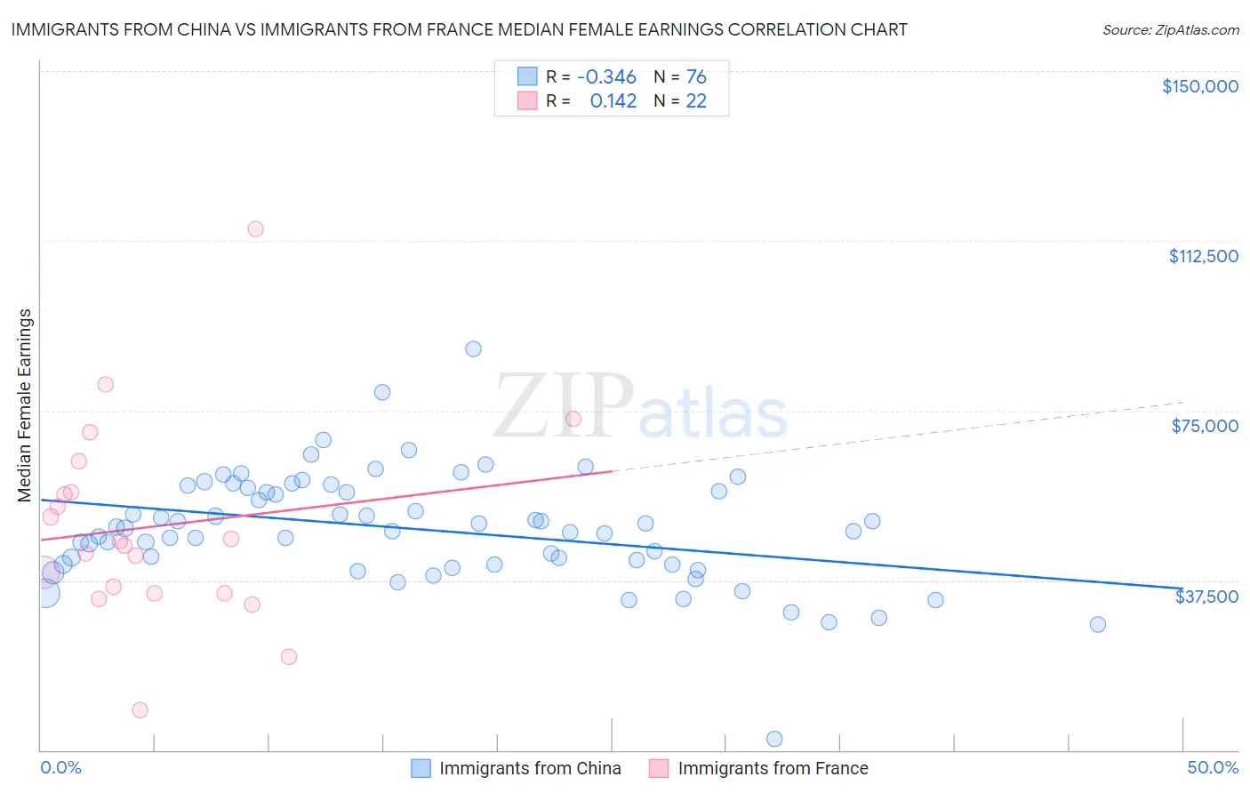 Immigrants from China vs Immigrants from France Median Female Earnings