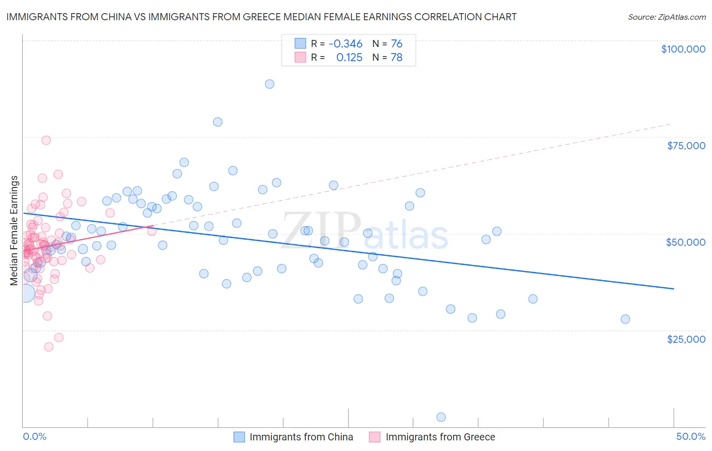 Immigrants from China vs Immigrants from Greece Median Female Earnings