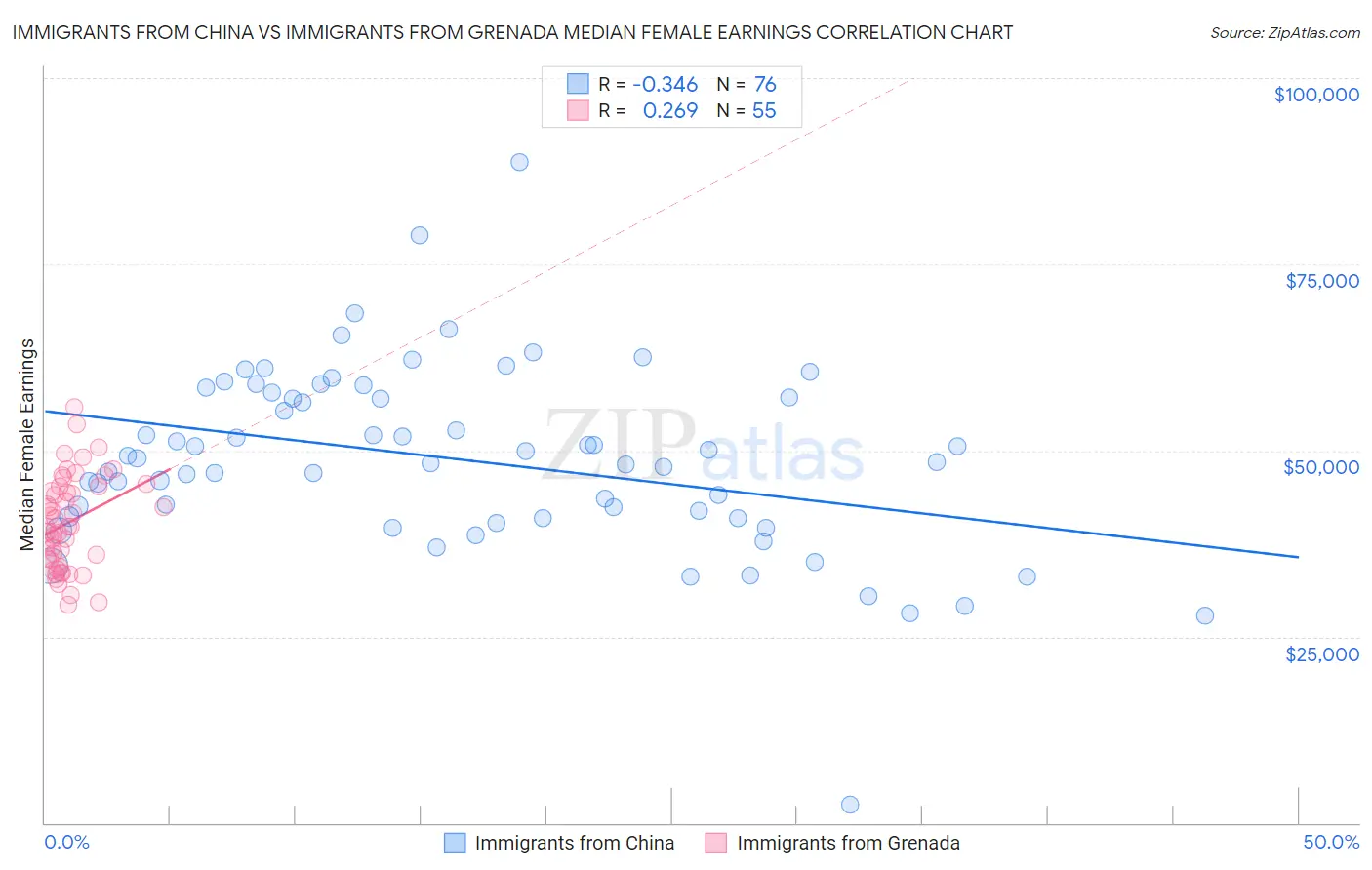 Immigrants from China vs Immigrants from Grenada Median Female Earnings