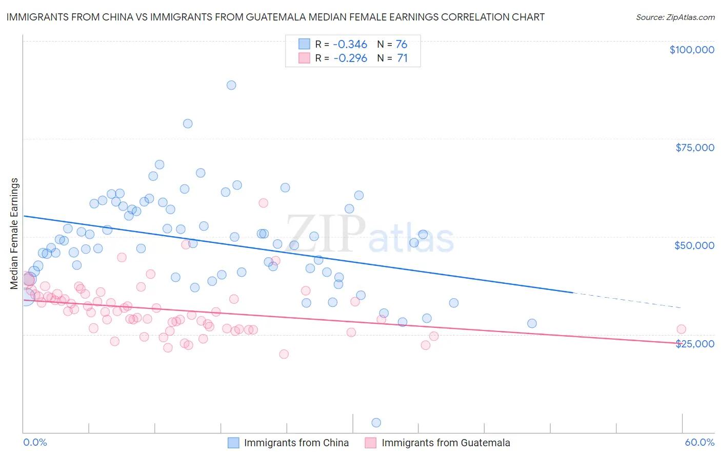 Immigrants from China vs Immigrants from Guatemala Median Female Earnings